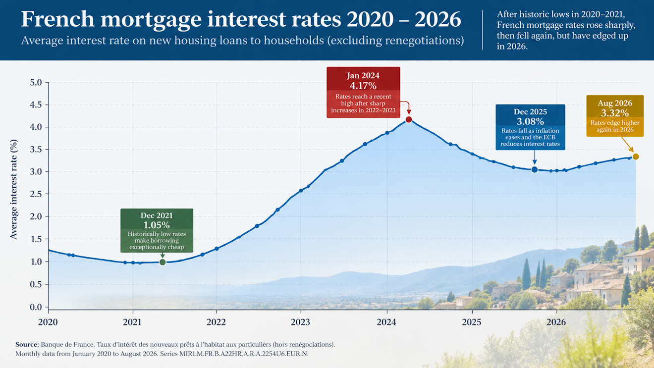 French mortgage interest rates from 2020 to 2026
