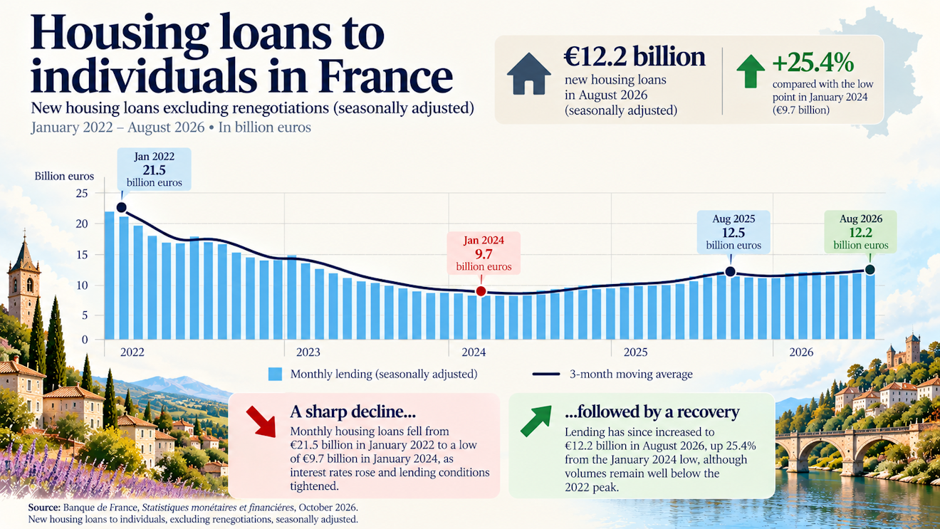 New housing loan production in France from 2022 to 2026