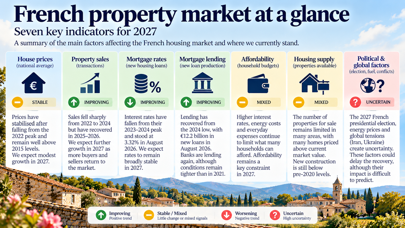 French property market