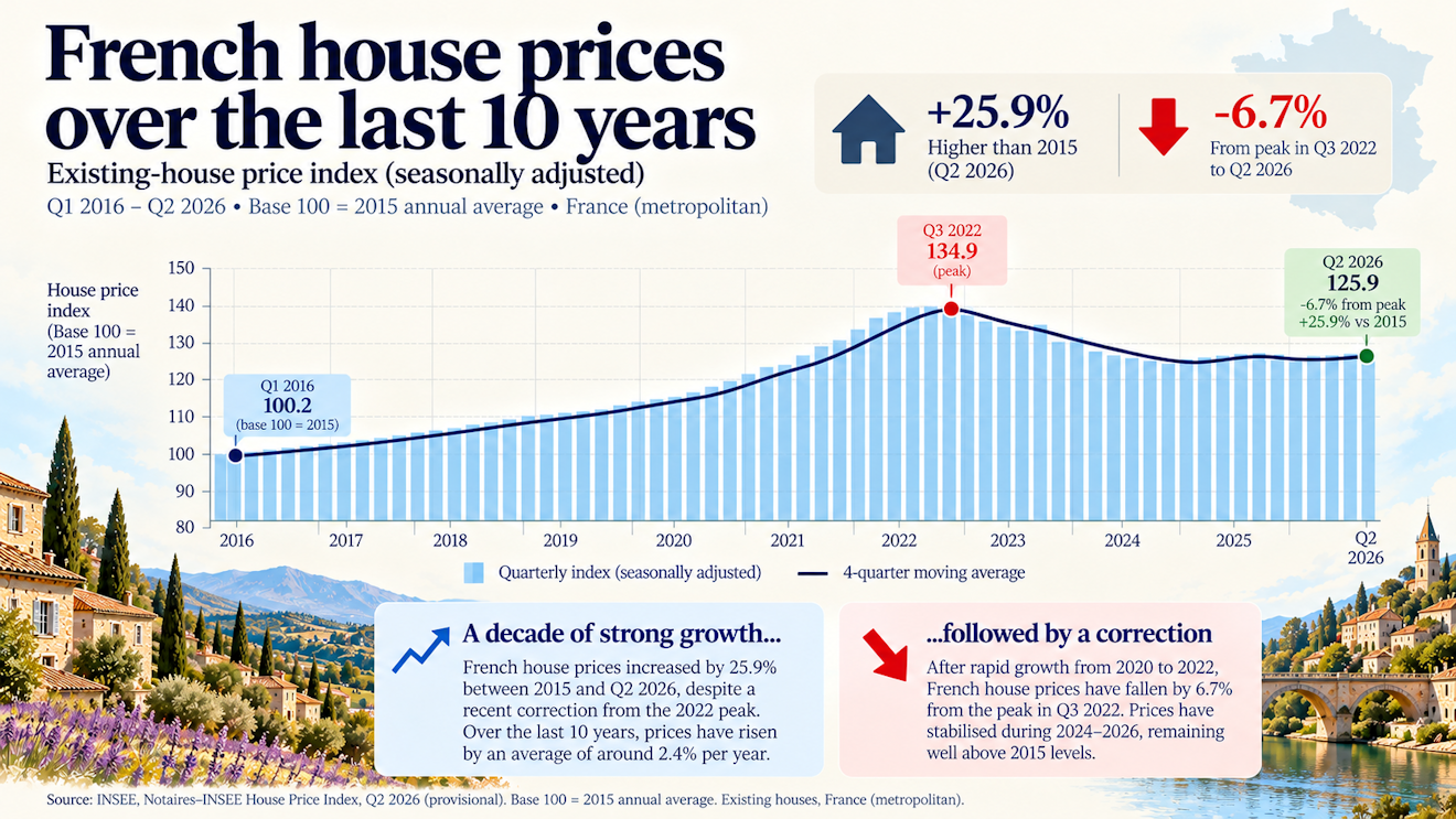 French house price trends from 2016 to 2026