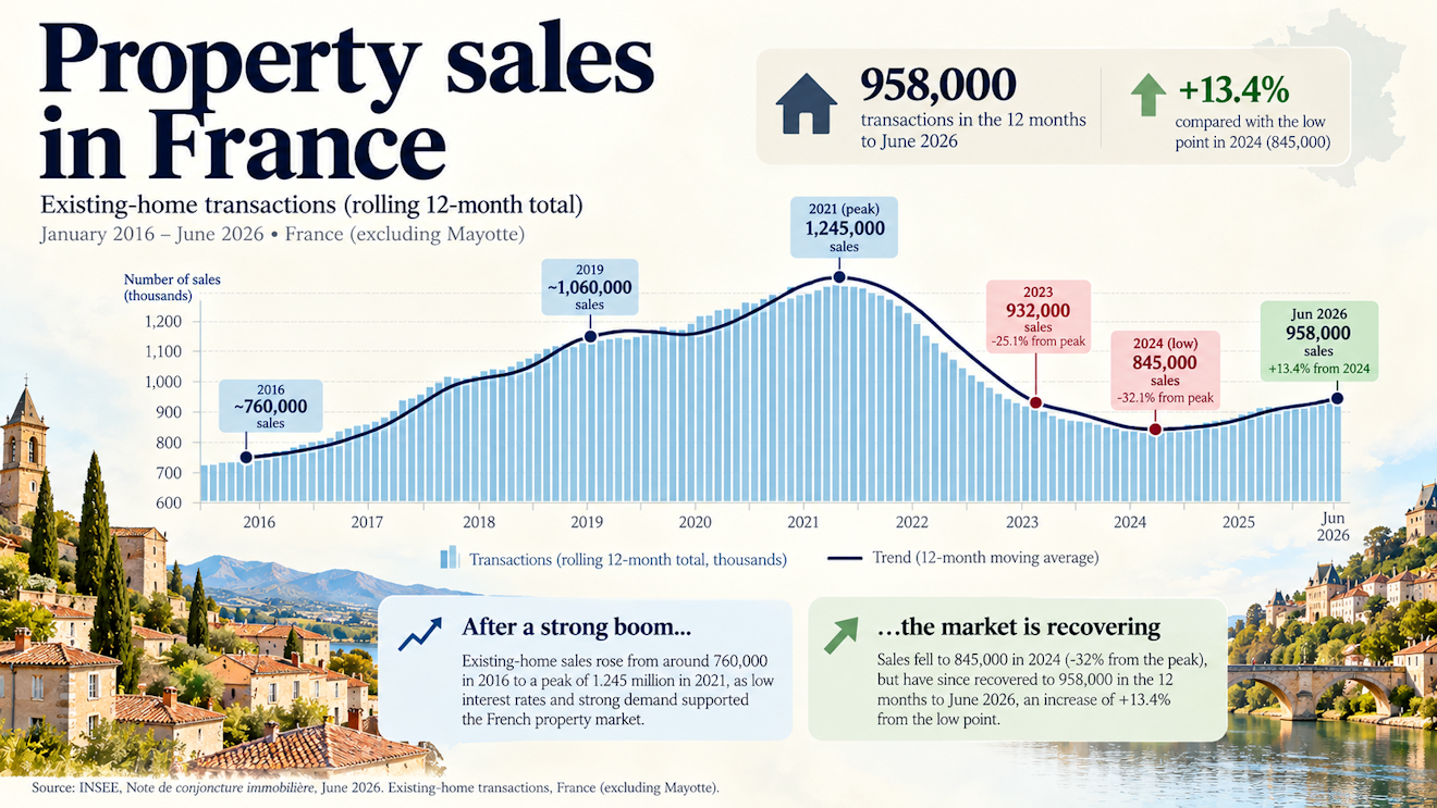 Property sales france