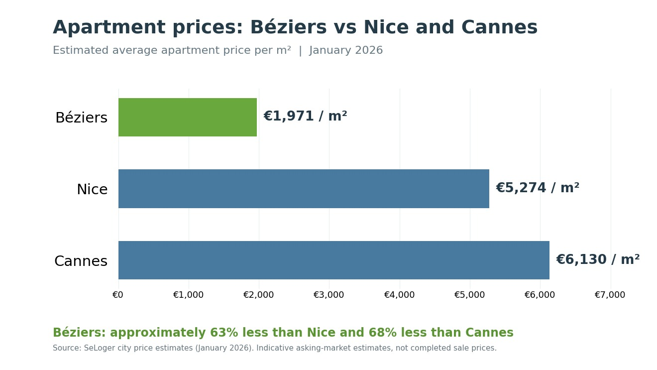 Beziers apartment prices