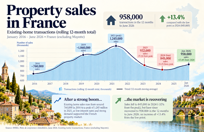 French property market